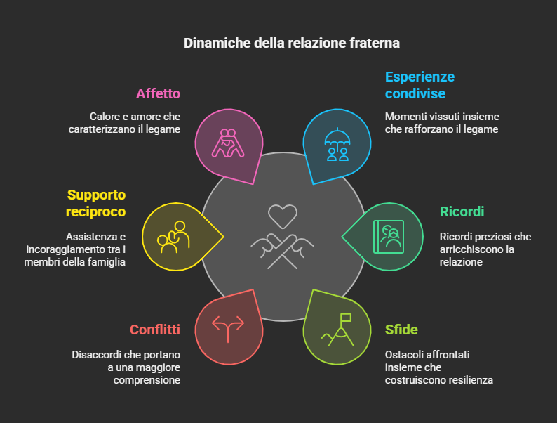 Essere un “Sibling”